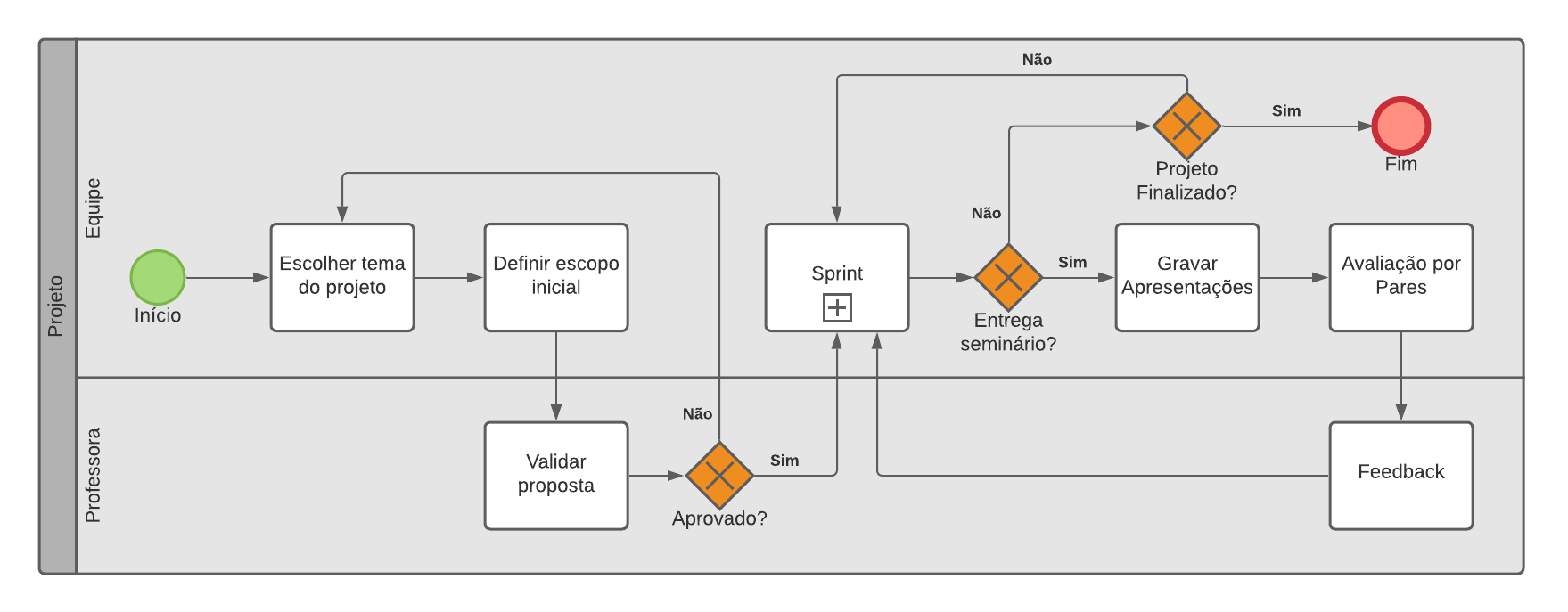 Modelagem Bpmn Tá Na Mesa 9868