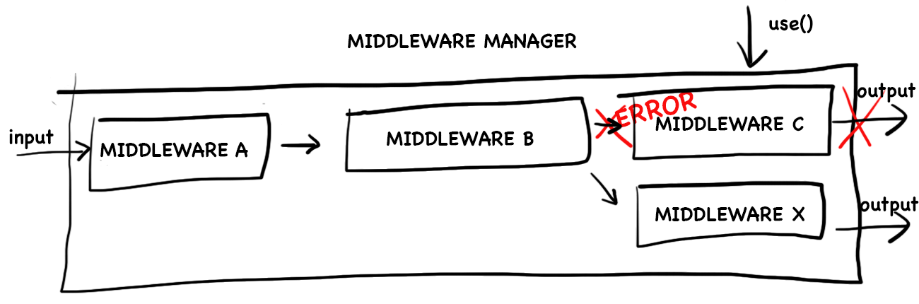 Middleware