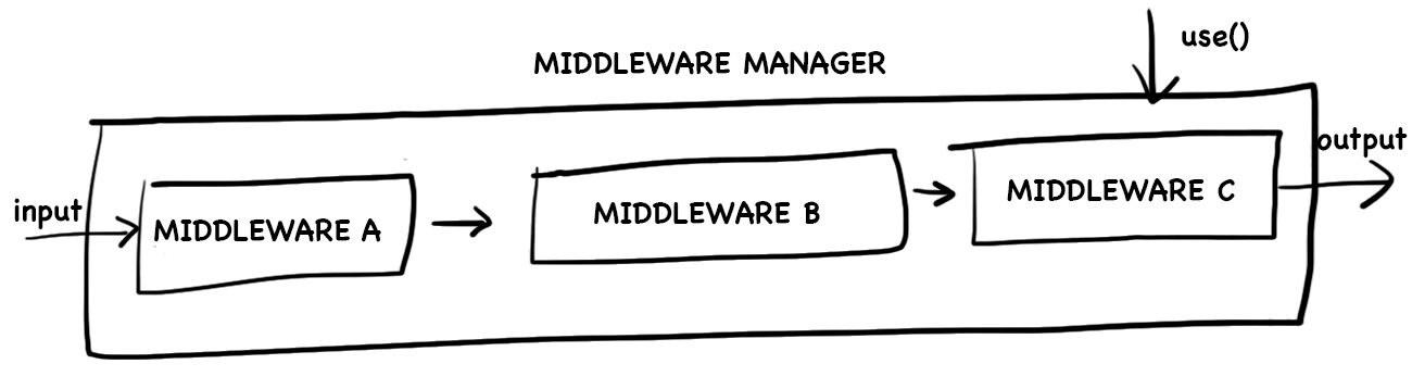 Middleware