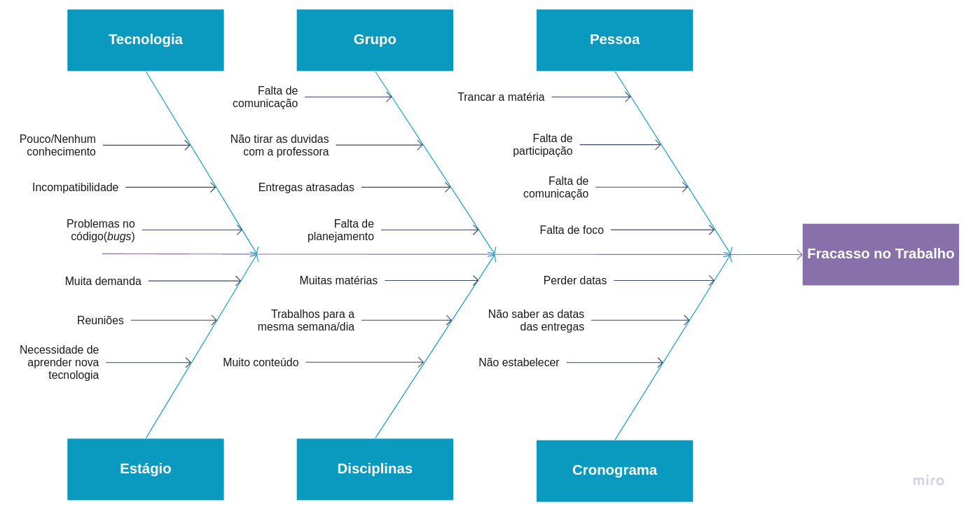 Causa-Efeito - Fracasso