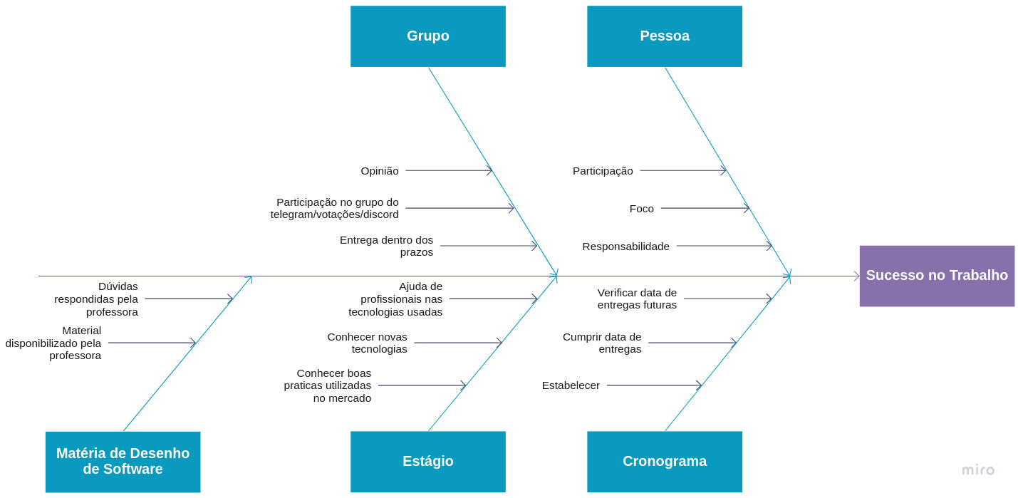 Causa-Efeito - Sucesso