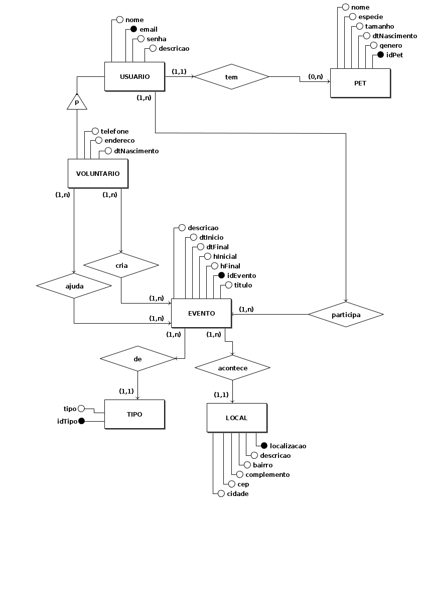 Diagrama Entidade Relacionamento