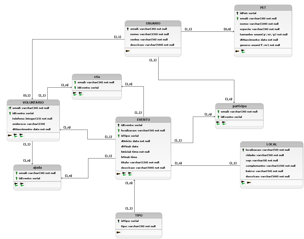 Diagrama Entidade Relacionamento